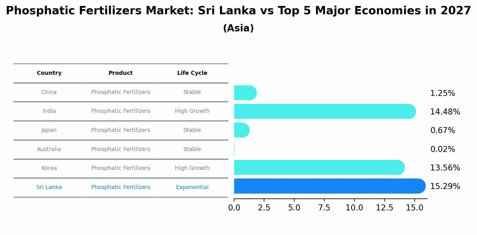 Phosphatic Fertilizers Market: Sri Lanka vs Top 5 Major Economies in 2027 (Asia)
