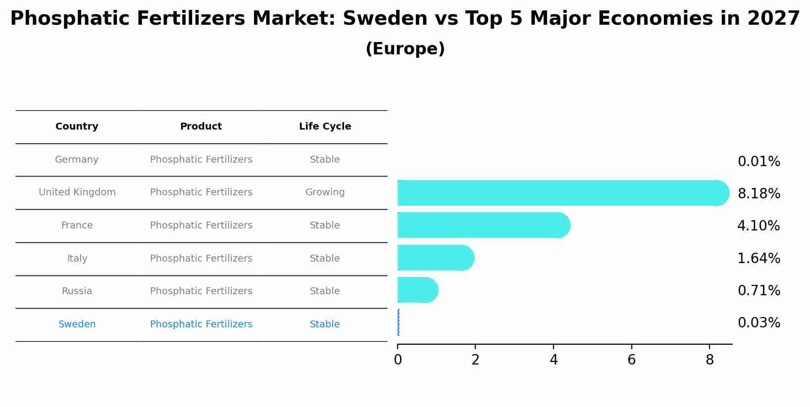Phosphatic Fertilizers Market: Sweden vs Top 5 Major Economies in 2027 (Europe)