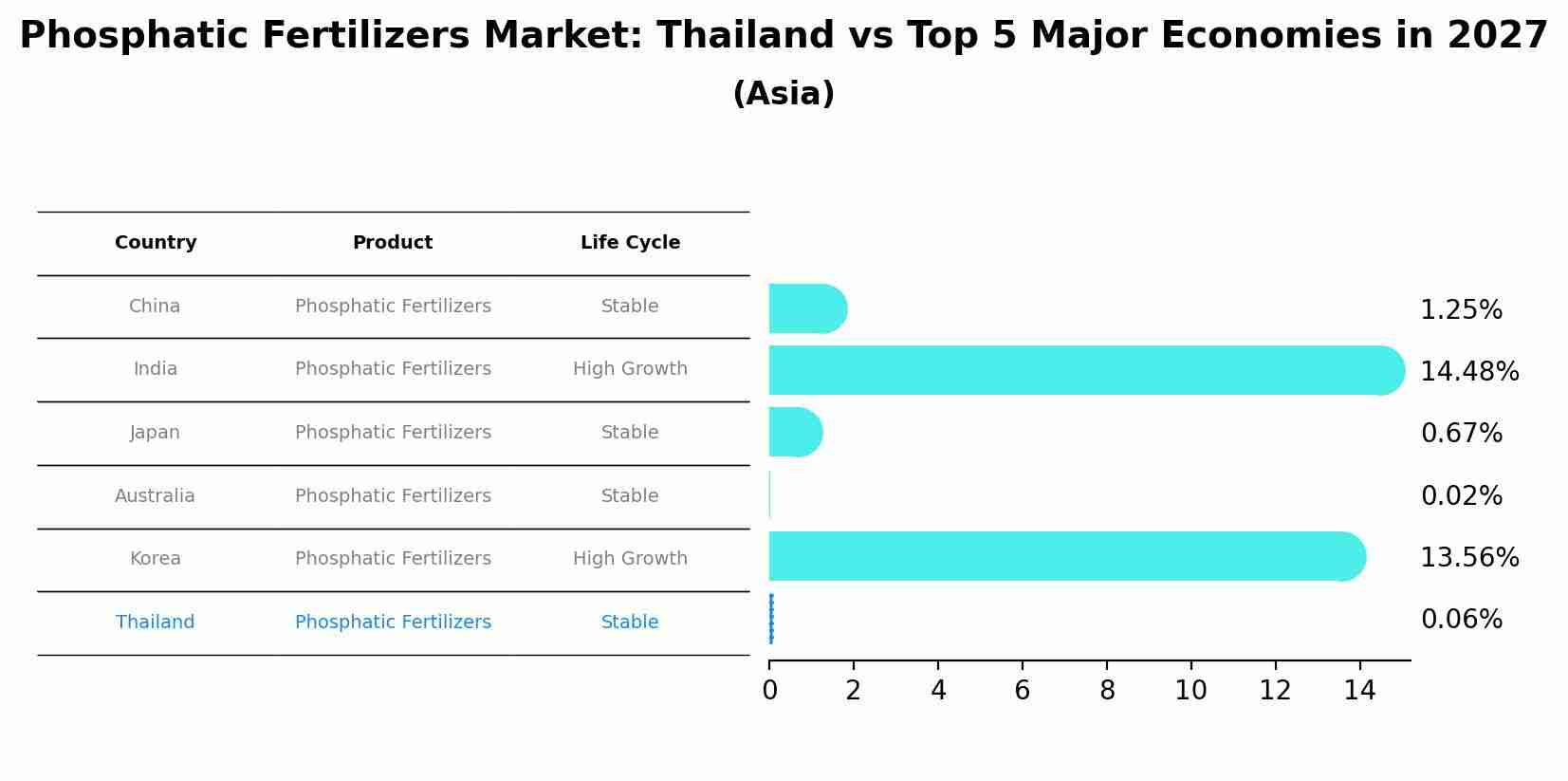 Phosphatic Fertilizers Market: Thailand vs Top 5 Major Economies in 2027 (Asia)