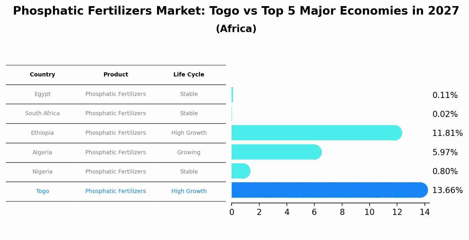 Phosphatic Fertilizers Market: Togo vs Top 5 Major Economies in 2027 (Africa)