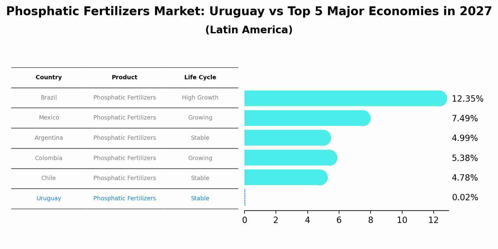 Phosphatic Fertilizers Market: Uruguay vs Top 5 Major Economies in 2027 (Latin America)