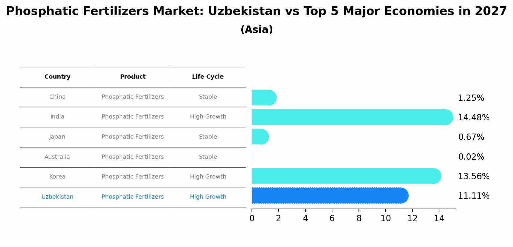 Phosphatic Fertilizers Market: Uzbekistan vs Top 5 Major Economies in 2027 (Asia)