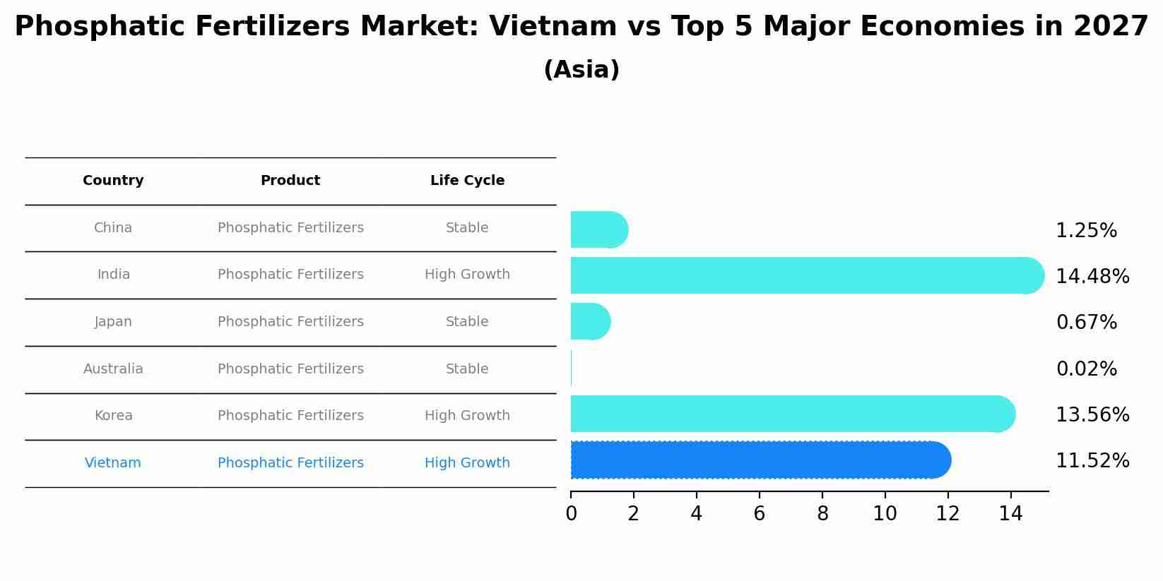Phosphatic Fertilizers Market: Vietnam vs Top 5 Major Economies in 2027 (Asia)