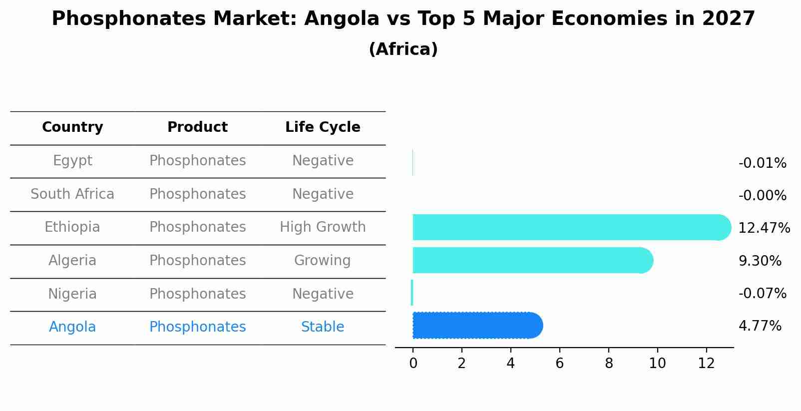 Phosphonates Market: Angola vs Top 5 Major Economies in 2027 (Africa)