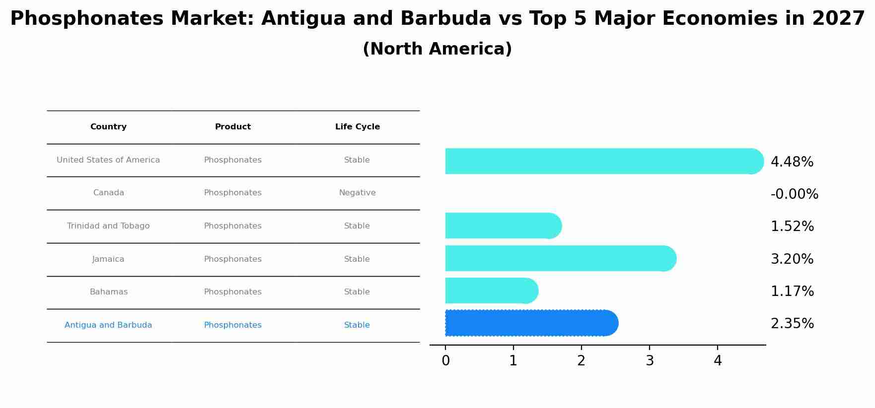 Phosphonates Market: Antigua and Barbuda vs Top 5 Major Economies in 2027 (North America)