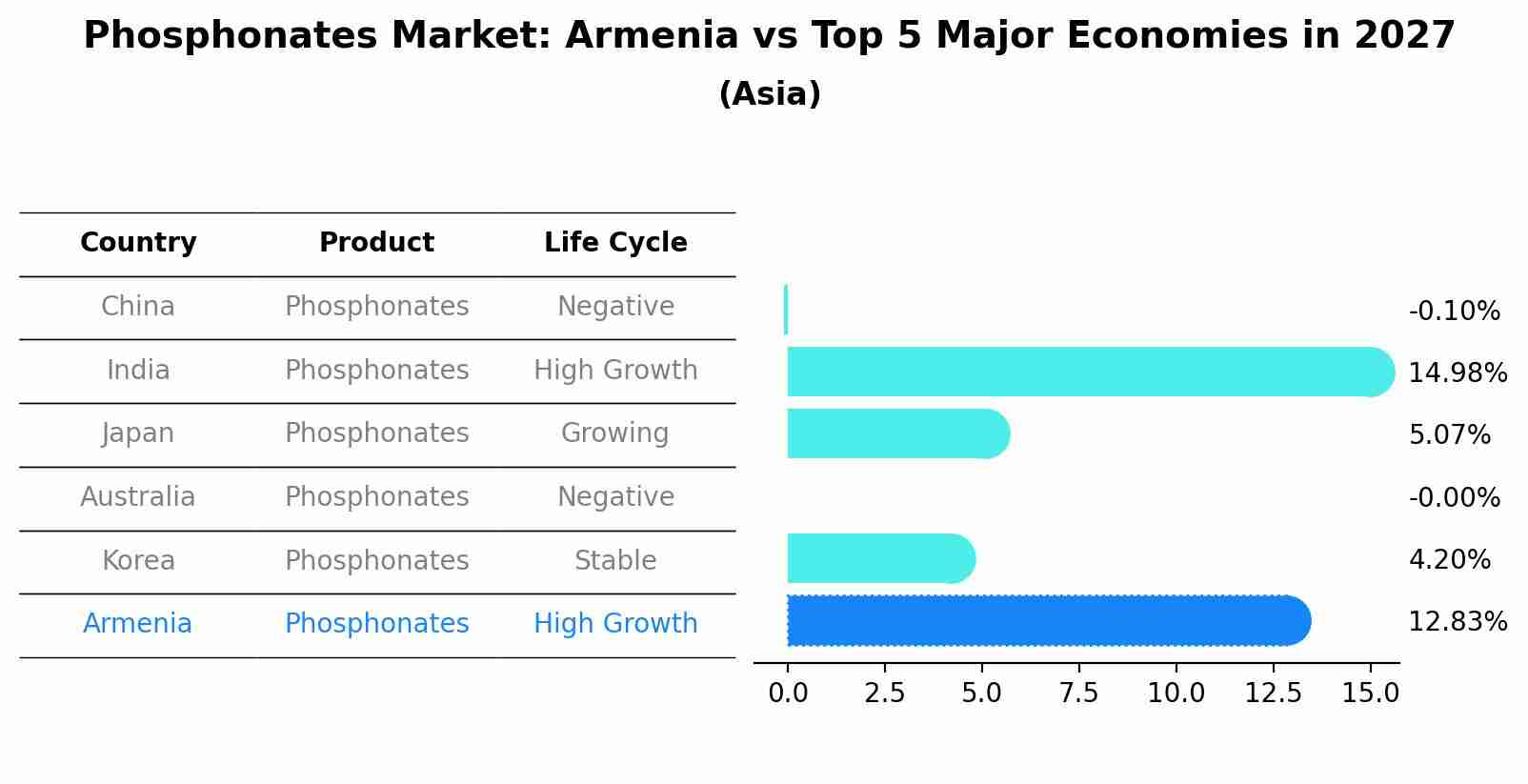 Phosphonates Market: Armenia vs Top 5 Major Economies in 2027 (Asia)