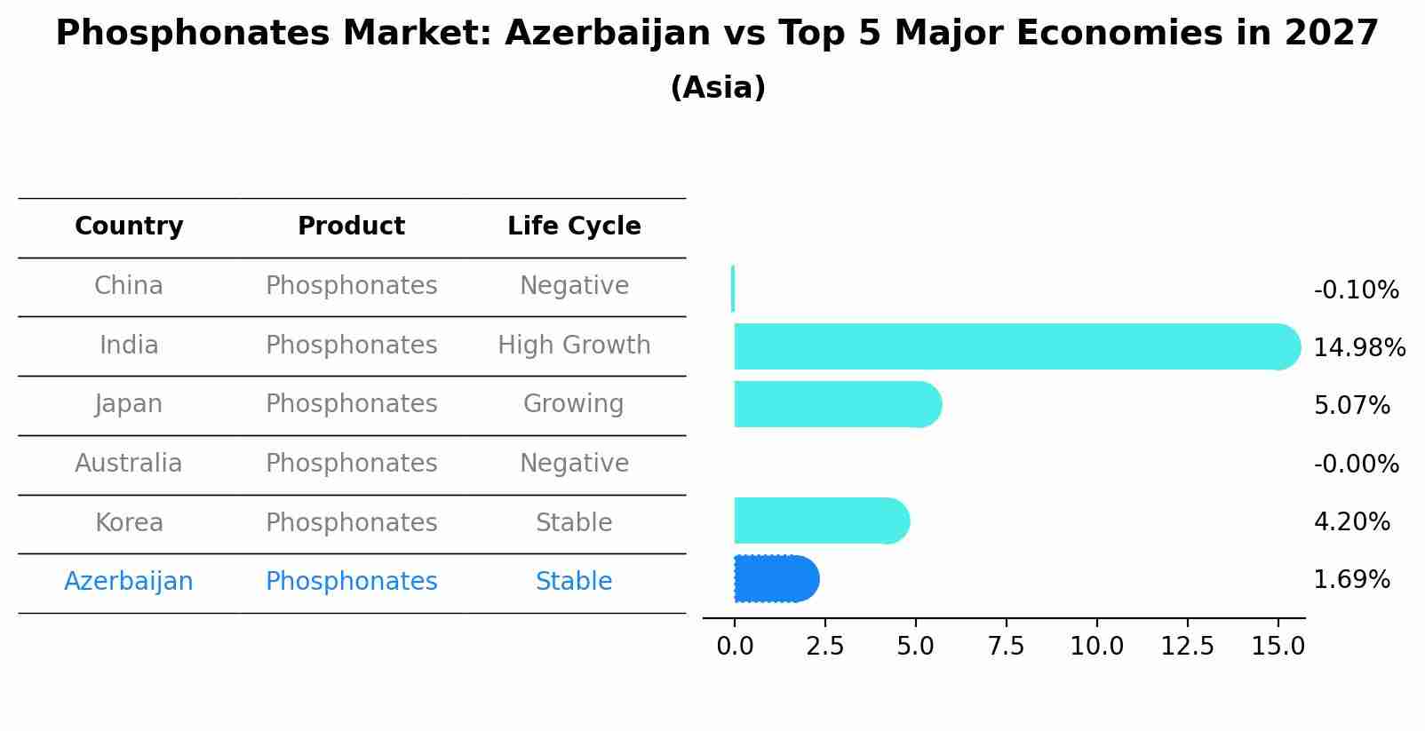 Phosphonates Market: Azerbaijan vs Top 5 Major Economies in 2027 (Asia)