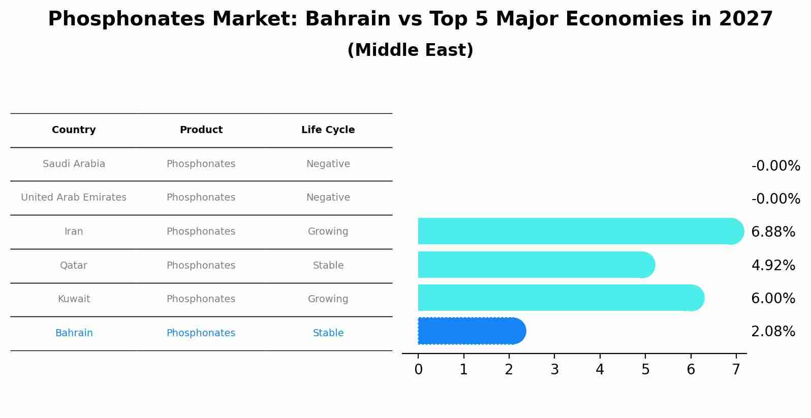 Phosphonates Market: Bahrain vs Top 5 Major Economies in 2027 (Middle East)