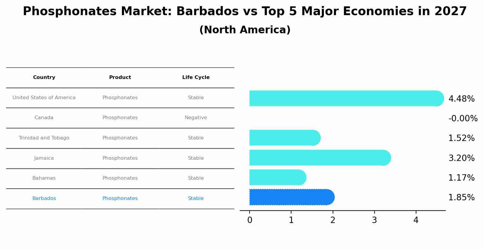 Phosphonates Market: Barbados vs Top 5 Major Economies in 2027 (North America)