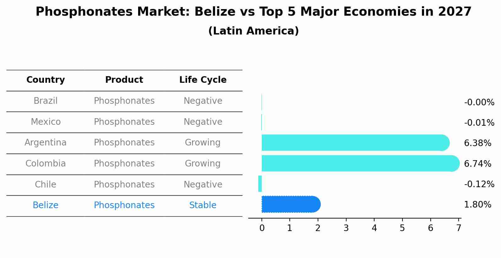 Phosphonates Market: Belize vs Top 5 Major Economies in 2027 (Latin America)
