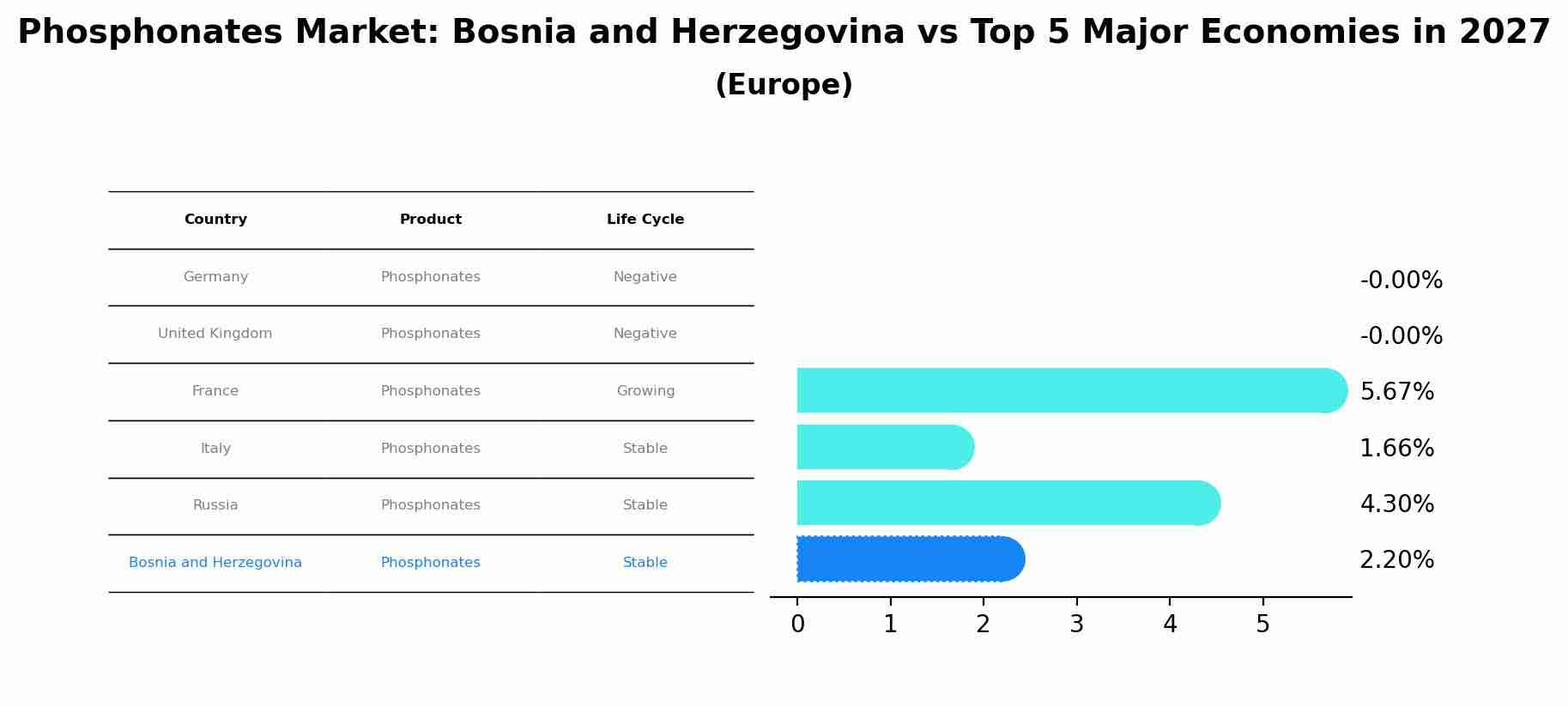 Phosphonates Market: Bosnia and Herzegovina vs Top 5 Major Economies in 2027 (Europe)
