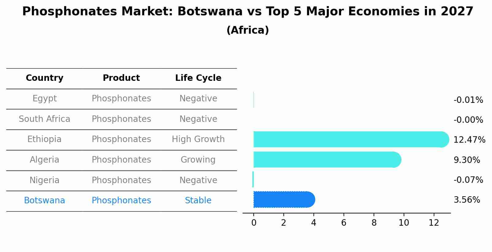 Phosphonates Market: Botswana vs Top 5 Major Economies in 2027 (Africa)