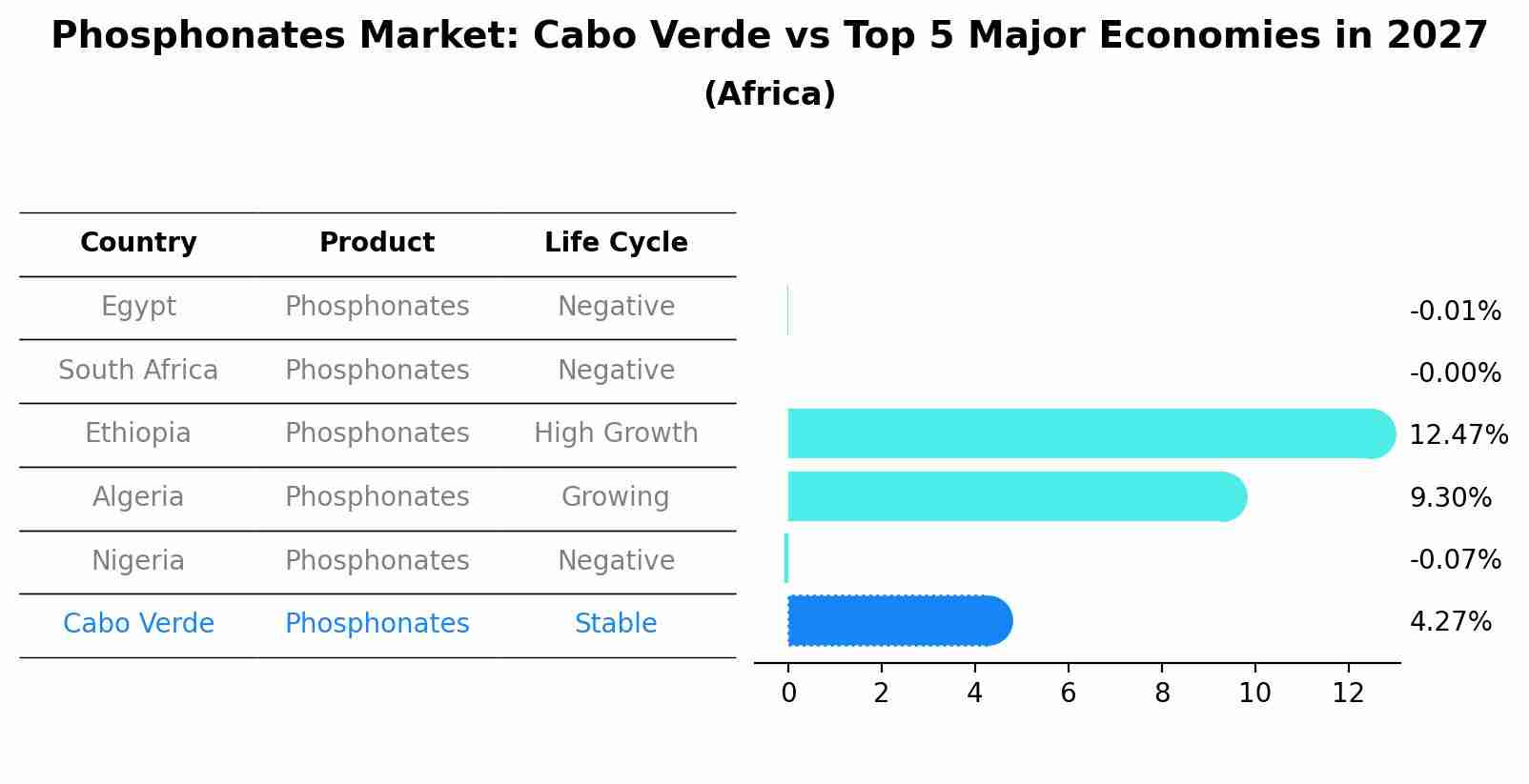 Phosphonates Market: Cabo Verde vs Top 5 Major Economies in 2027 (Africa)
