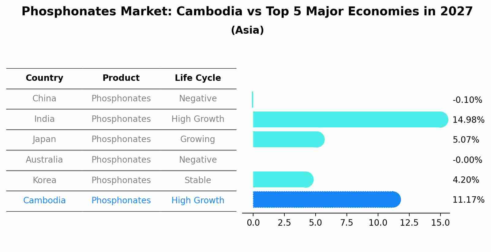 Phosphonates Market: Cambodia vs Top 5 Major Economies in 2027 (Asia)