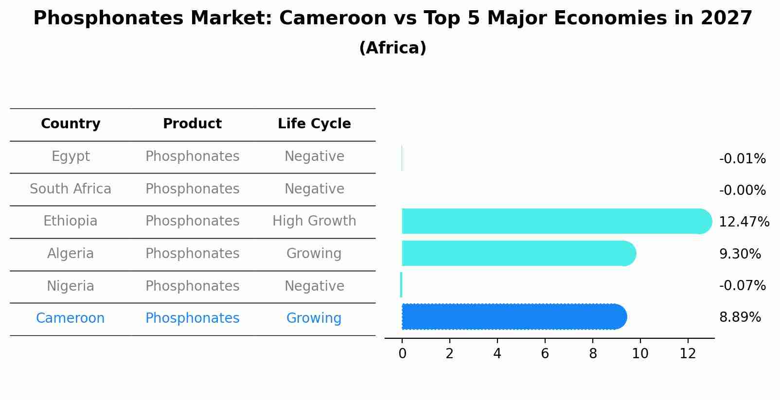 Phosphonates Market: Cameroon vs Top 5 Major Economies in 2027 (Africa)