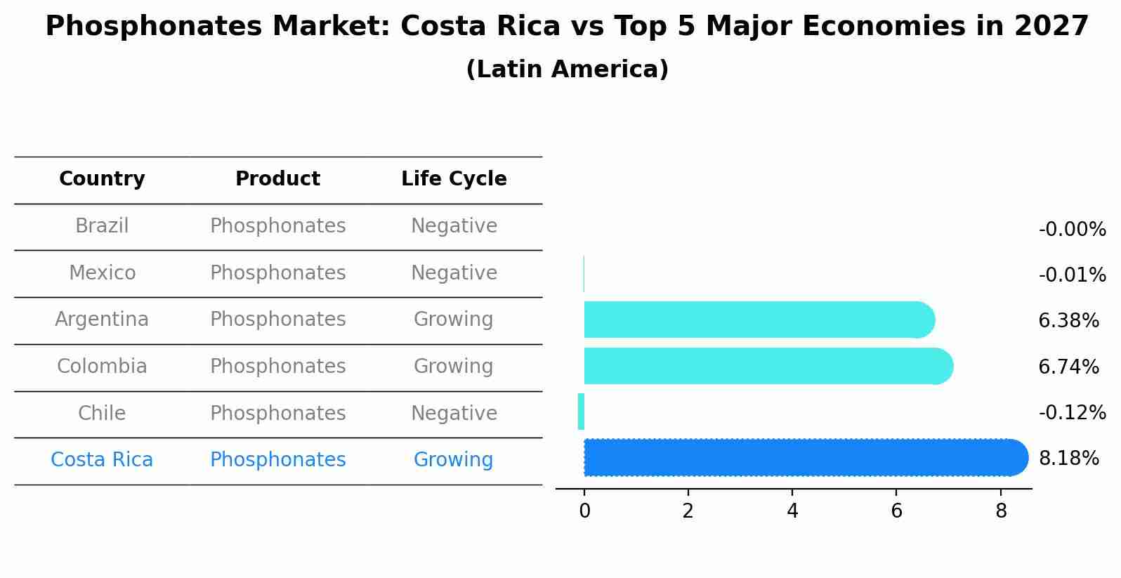 Phosphonates Market: Costa Rica vs Top 5 Major Economies in 2027 (Latin America)