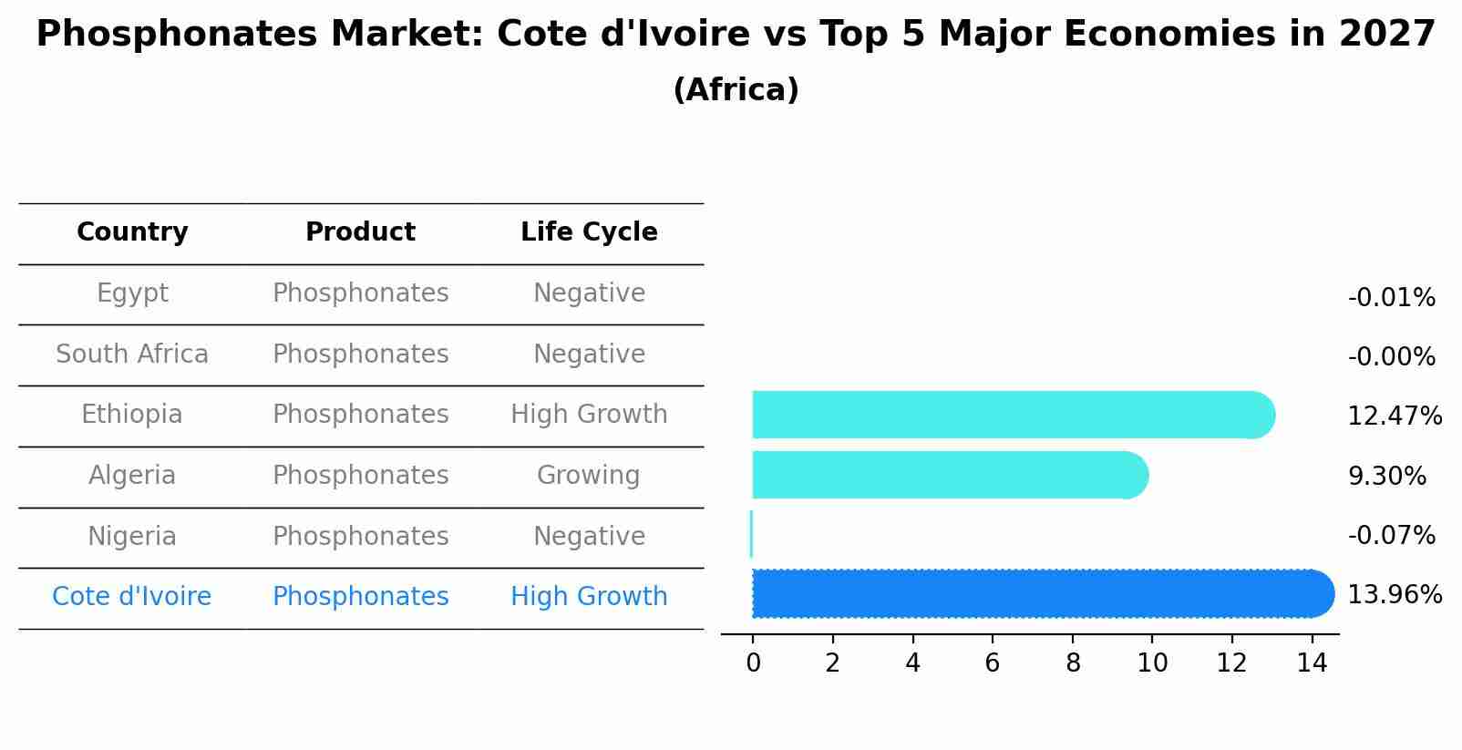 Phosphonates Market: Cote d'Ivoire vs Top 5 Major Economies in 2027 (Africa)