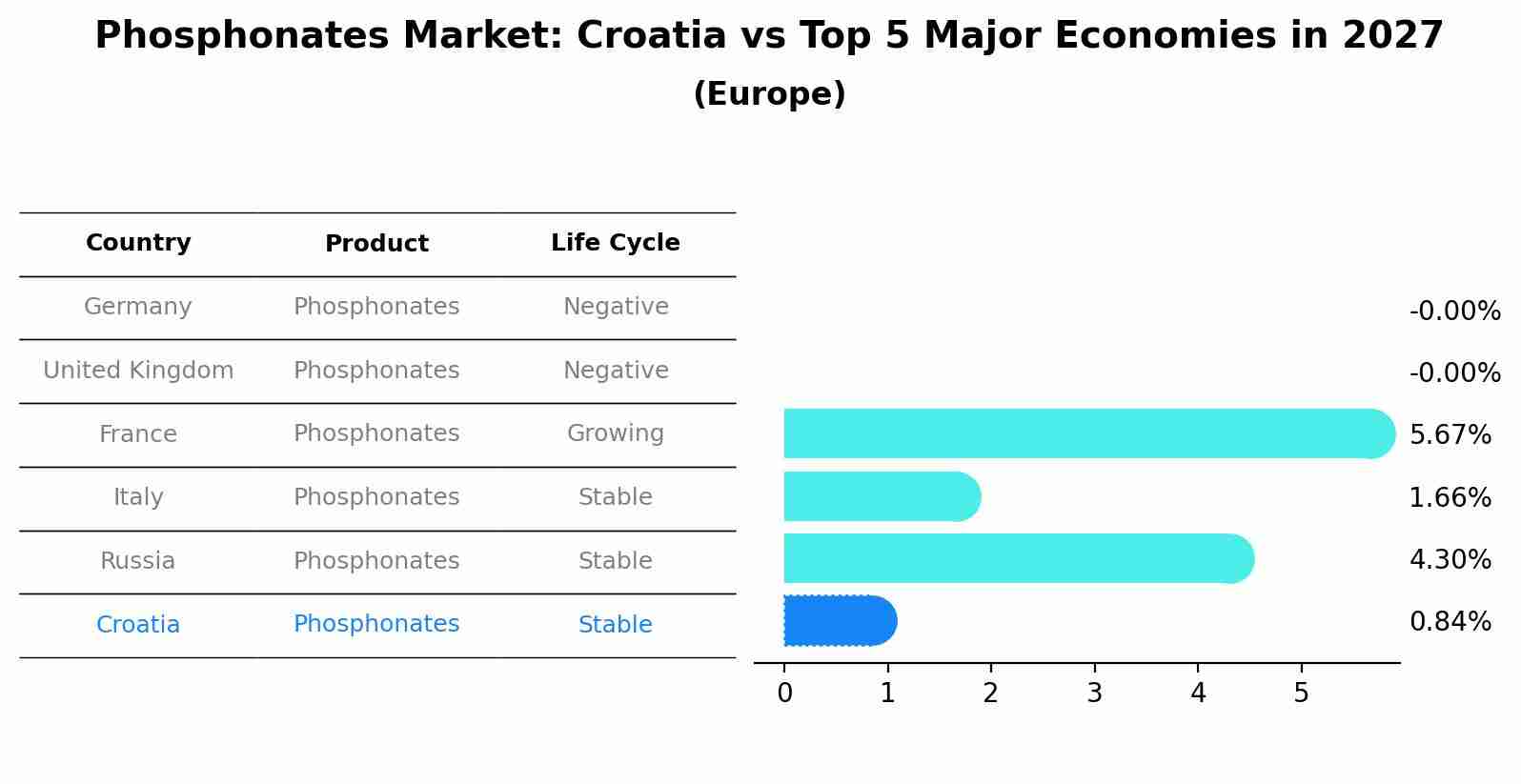 Phosphonates Market: Croatia vs Top 5 Major Economies in 2027 (Europe)