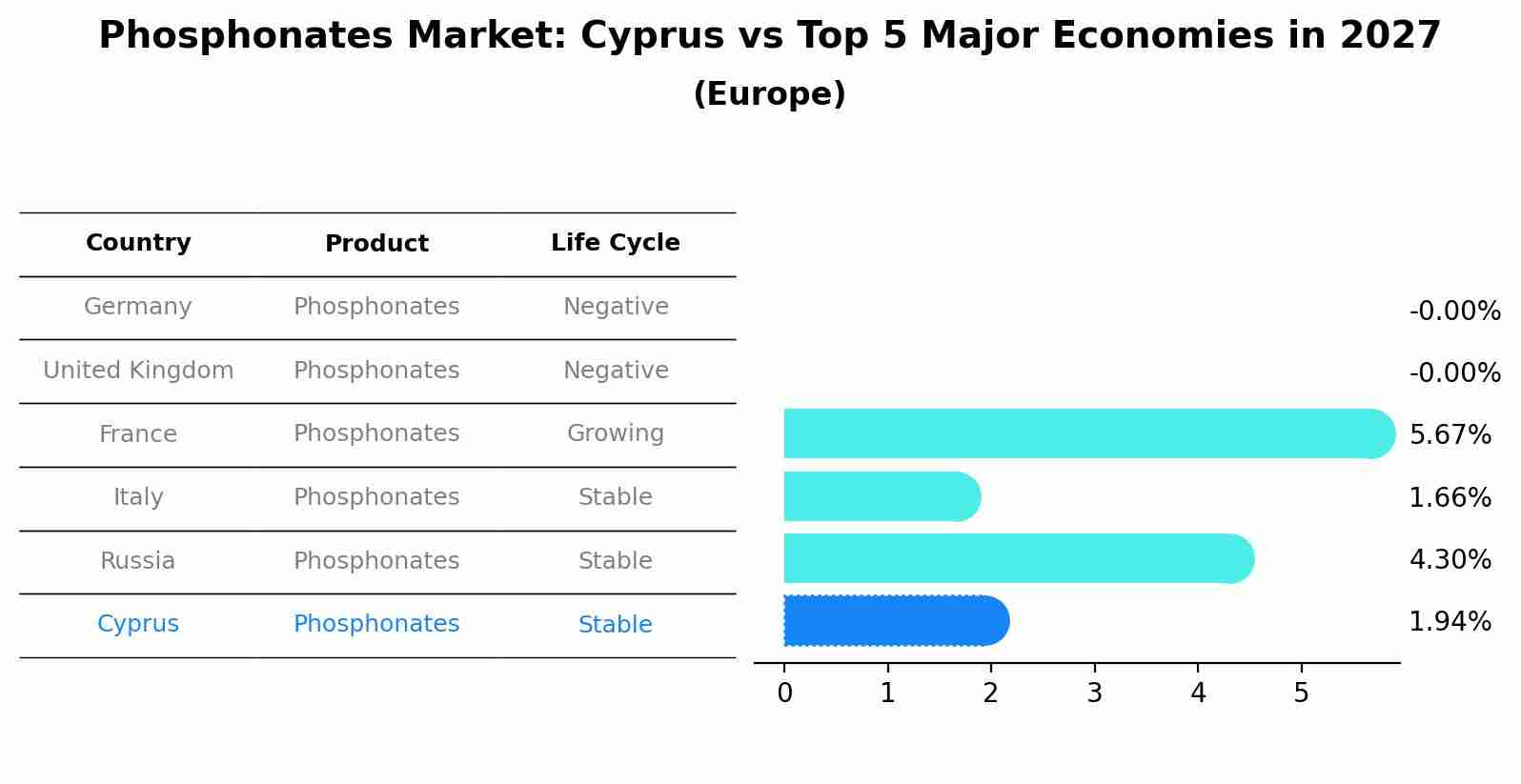 Phosphonates Market: Cyprus vs Top 5 Major Economies in 2027 (Europe)