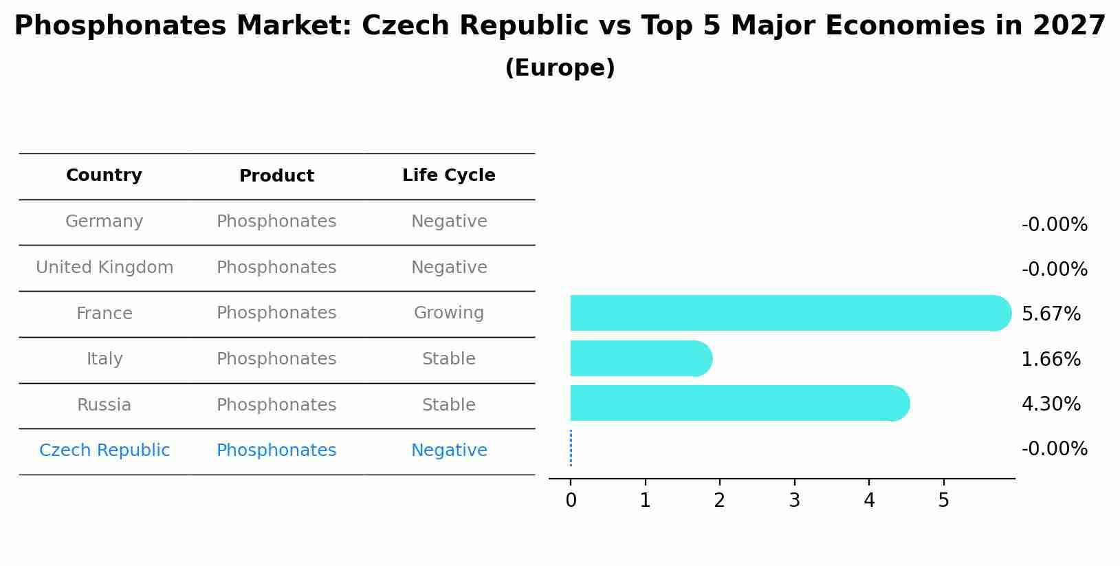 Phosphonates Market: Czech Republic vs Top 5 Major Economies in 2027 (Europe)