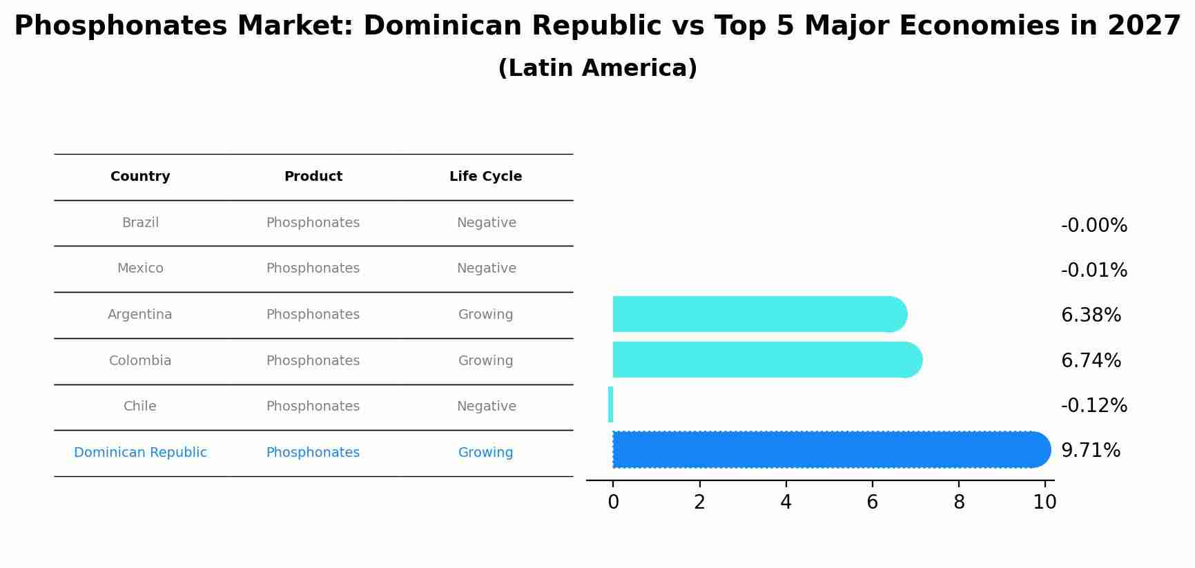 Phosphonates Market: Dominican Republic vs Top 5 Major Economies in 2027 (Latin America)