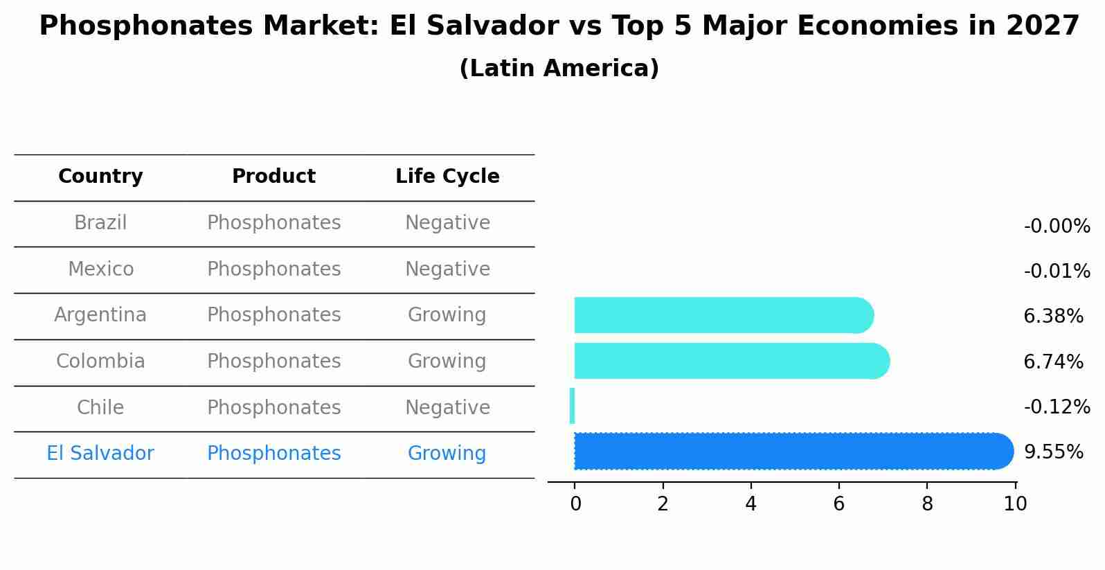 Phosphonates Market: El Salvador vs Top 5 Major Economies in 2027 (Latin America)
