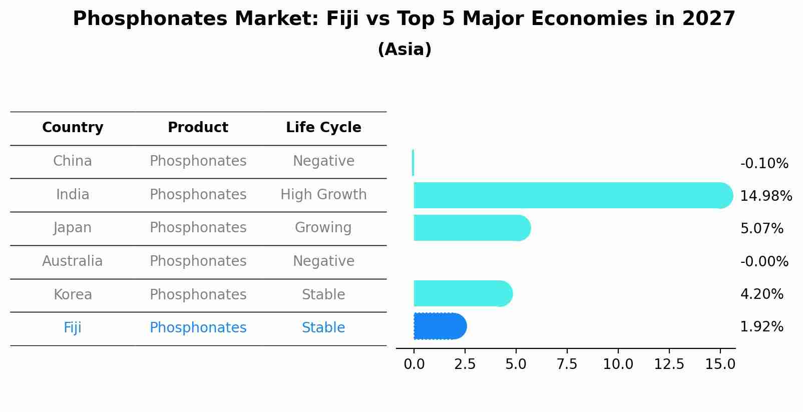 Phosphonates Market: Fiji vs Top 5 Major Economies in 2027 (Asia)
