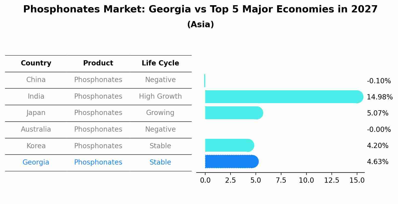 Phosphonates Market: Georgia vs Top 5 Major Economies in 2027 (Asia)