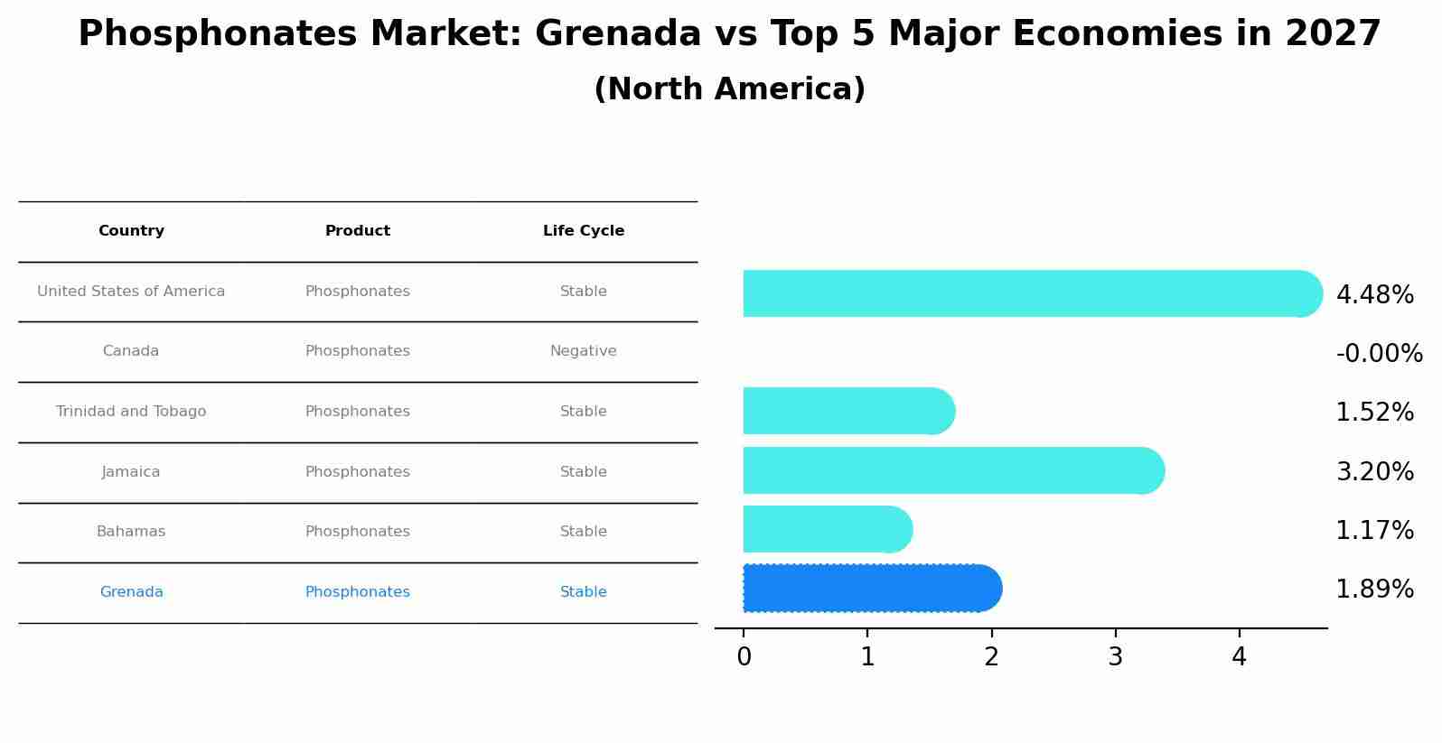 Phosphonates Market: Grenada vs Top 5 Major Economies in 2027 (North America)