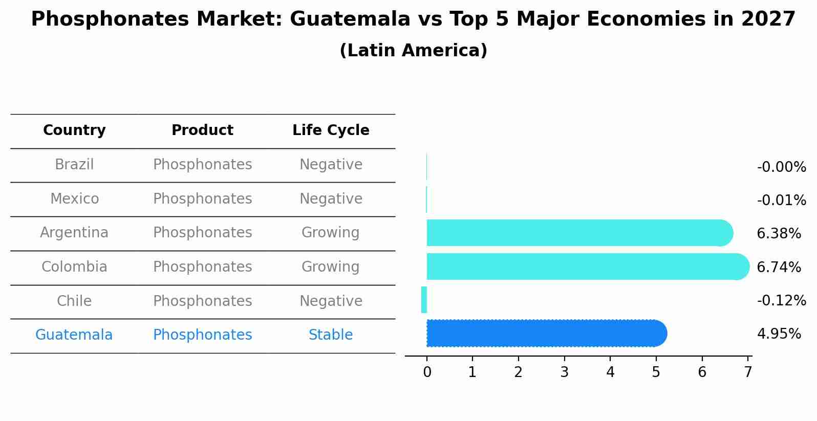 Phosphonates Market: Guatemala vs Top 5 Major Economies in 2027 (Latin America)