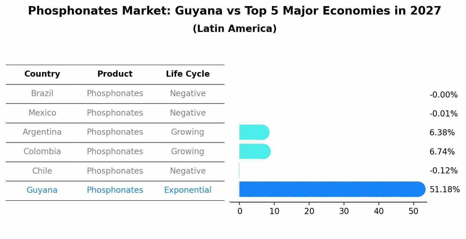 Phosphonates Market: Guyana vs Top 5 Major Economies in 2027 (Latin America)