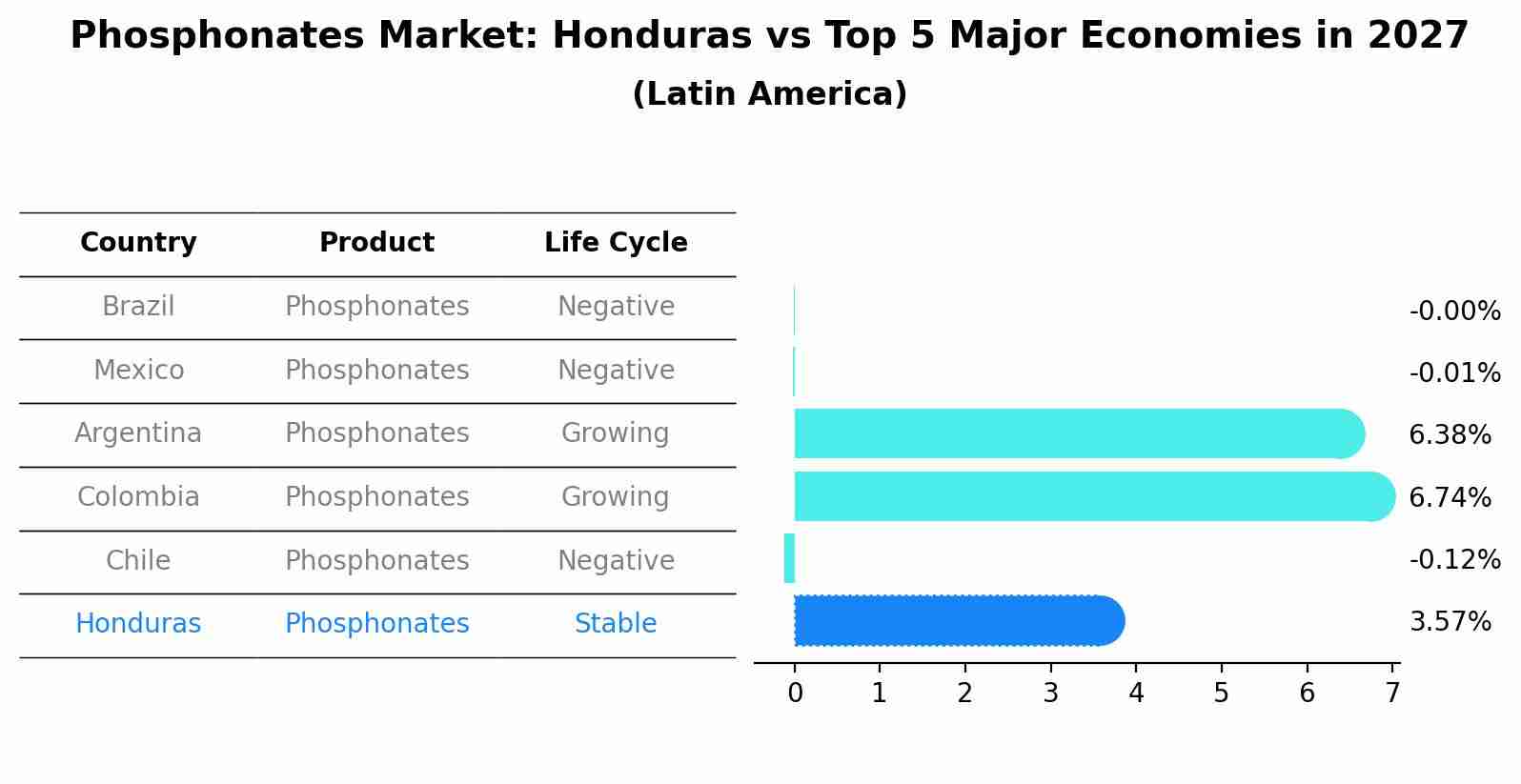 Phosphonates Market: Honduras vs Top 5 Major Economies in 2027 (Latin America)
