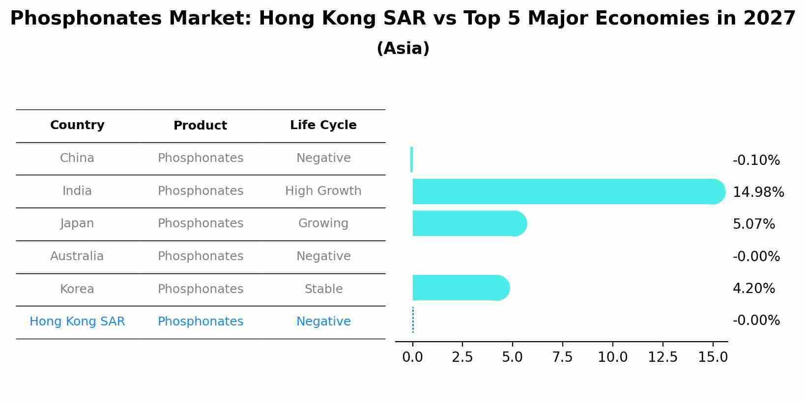 Phosphonates Market: Hong Kong SAR vs Top 5 Major Economies in 2027 (Asia)
