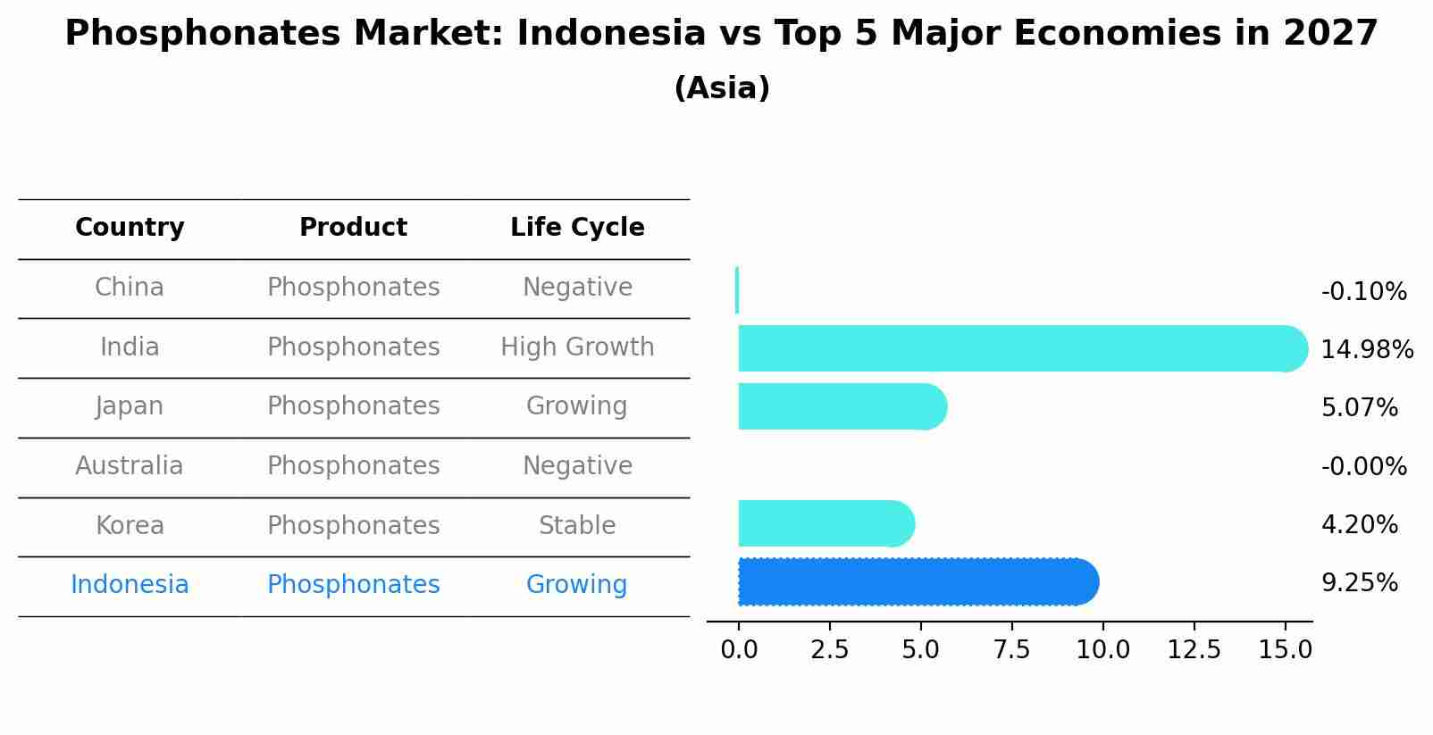 Phosphonates Market: Indonesia vs Top 5 Major Economies in 2027 (Asia)
