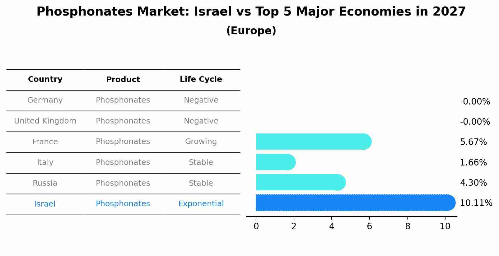 Phosphonates Market: Israel vs Top 5 Major Economies in 2027 (Europe)