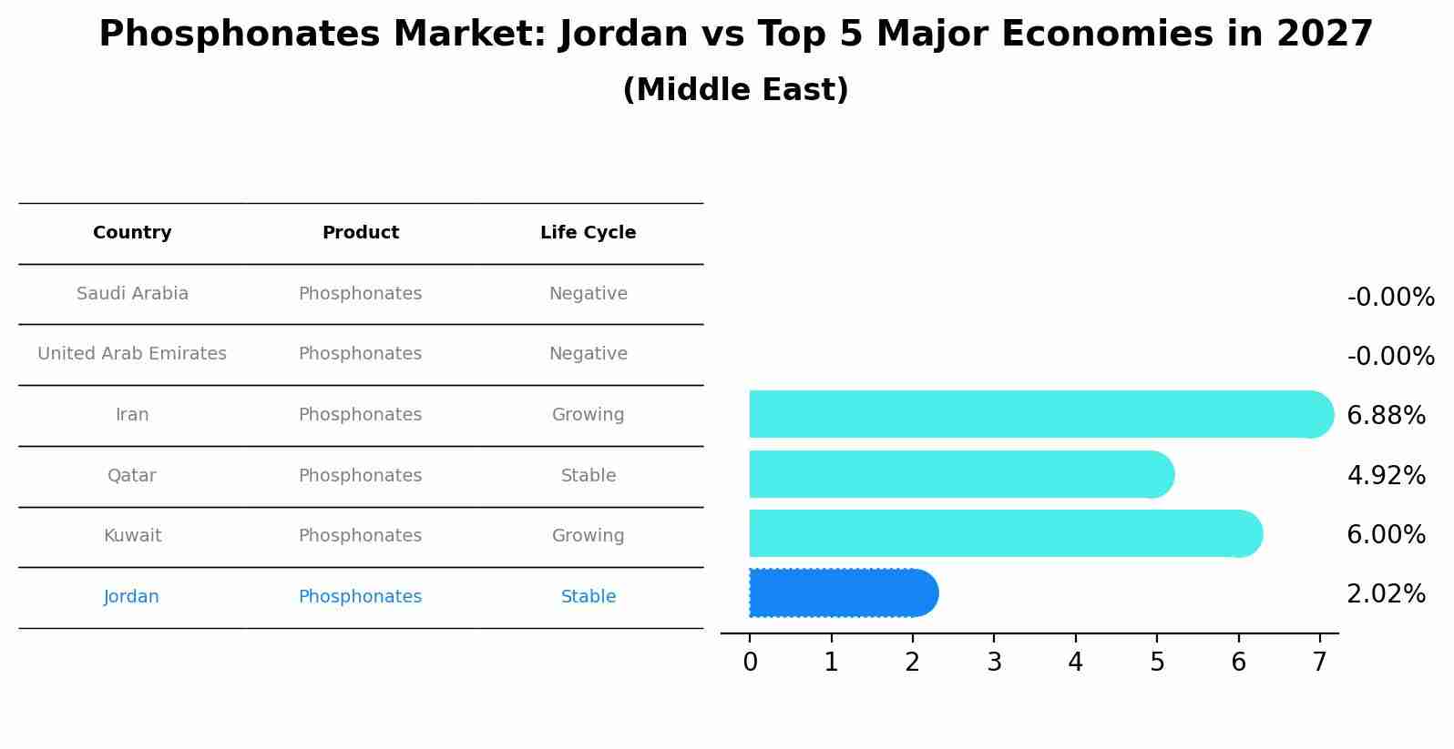 Phosphonates Market: Jordan vs Top 5 Major Economies in 2027 (Middle East)