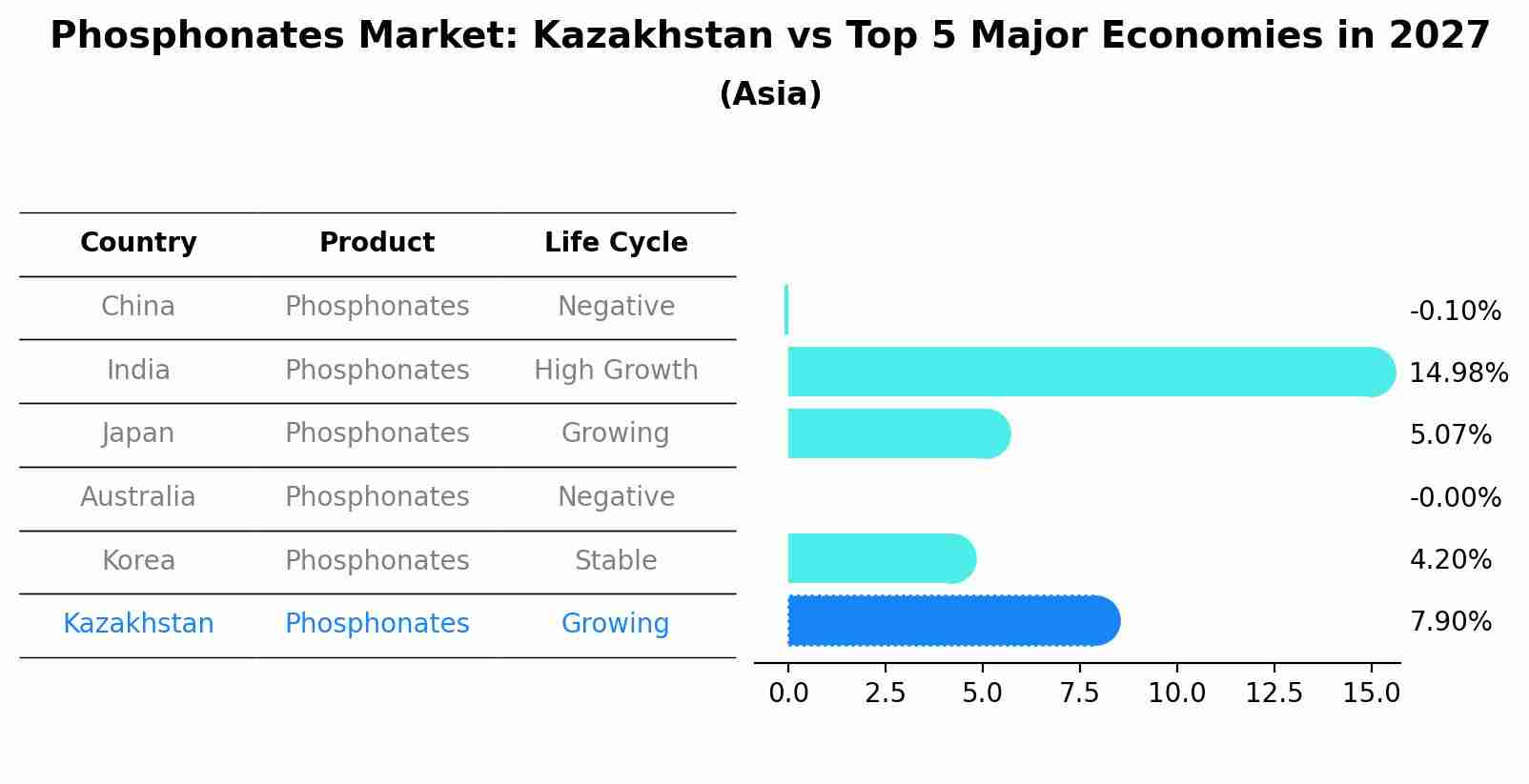 Phosphonates Market: Kazakhstan vs Top 5 Major Economies in 2027 (Asia)