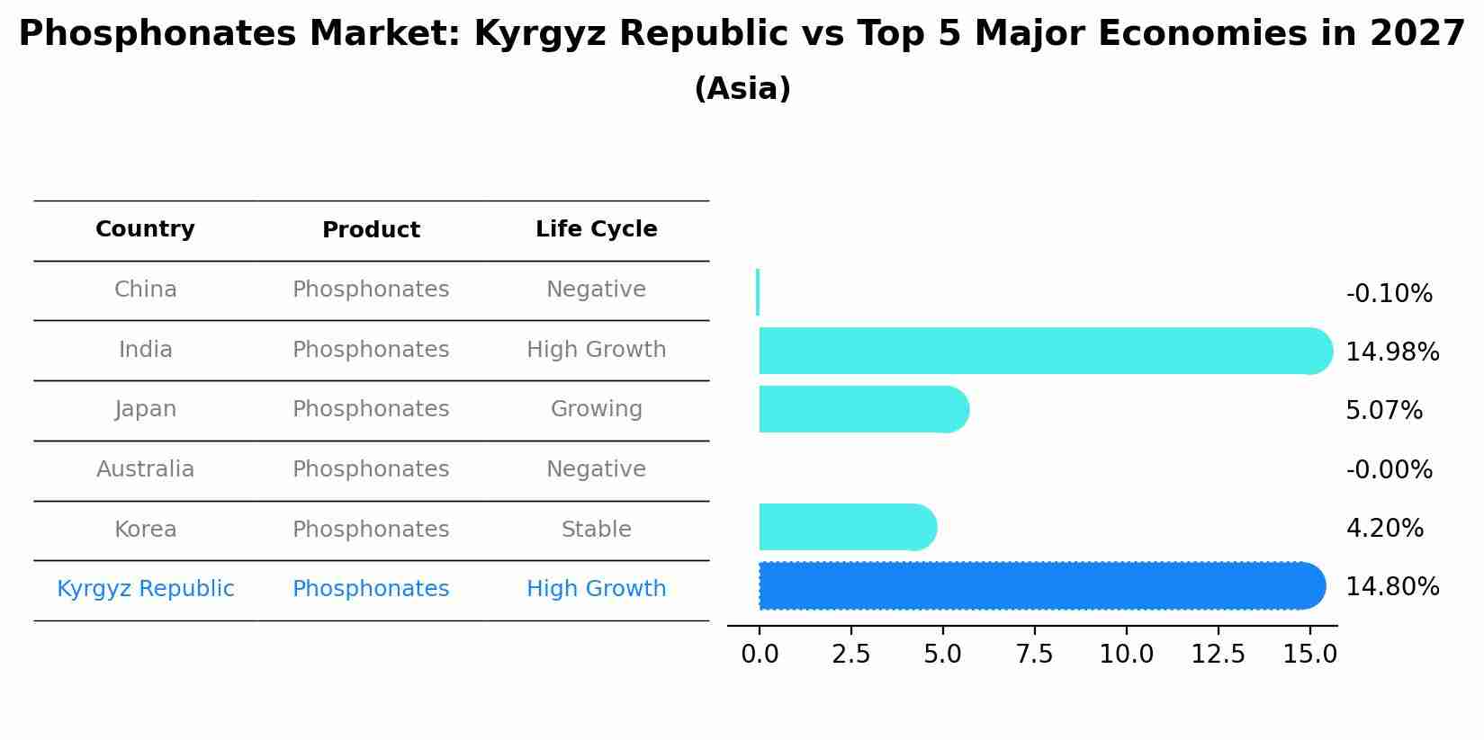 Phosphonates Market: Kyrgyz Republic vs Top 5 Major Economies in 2027 (Asia)