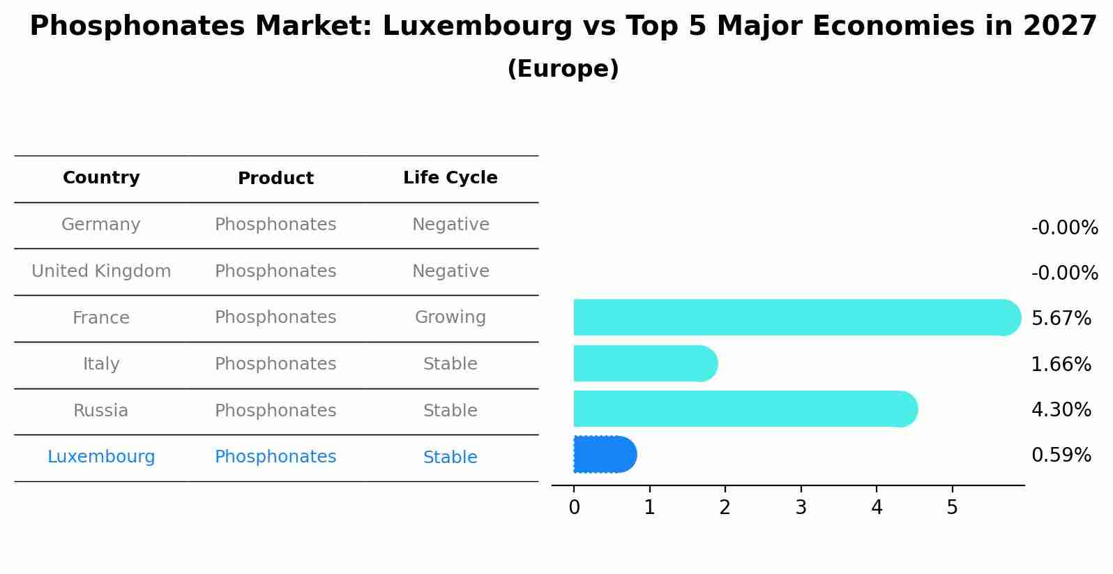Phosphonates Market: Luxembourg vs Top 5 Major Economies in 2027 (Europe)