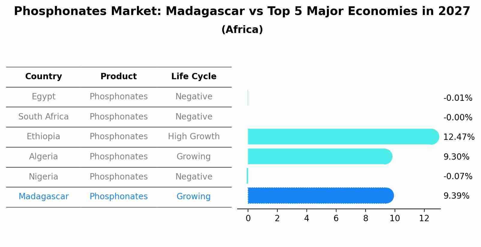 Phosphonates Market: Madagascar vs Top 5 Major Economies in 2027 (Africa)