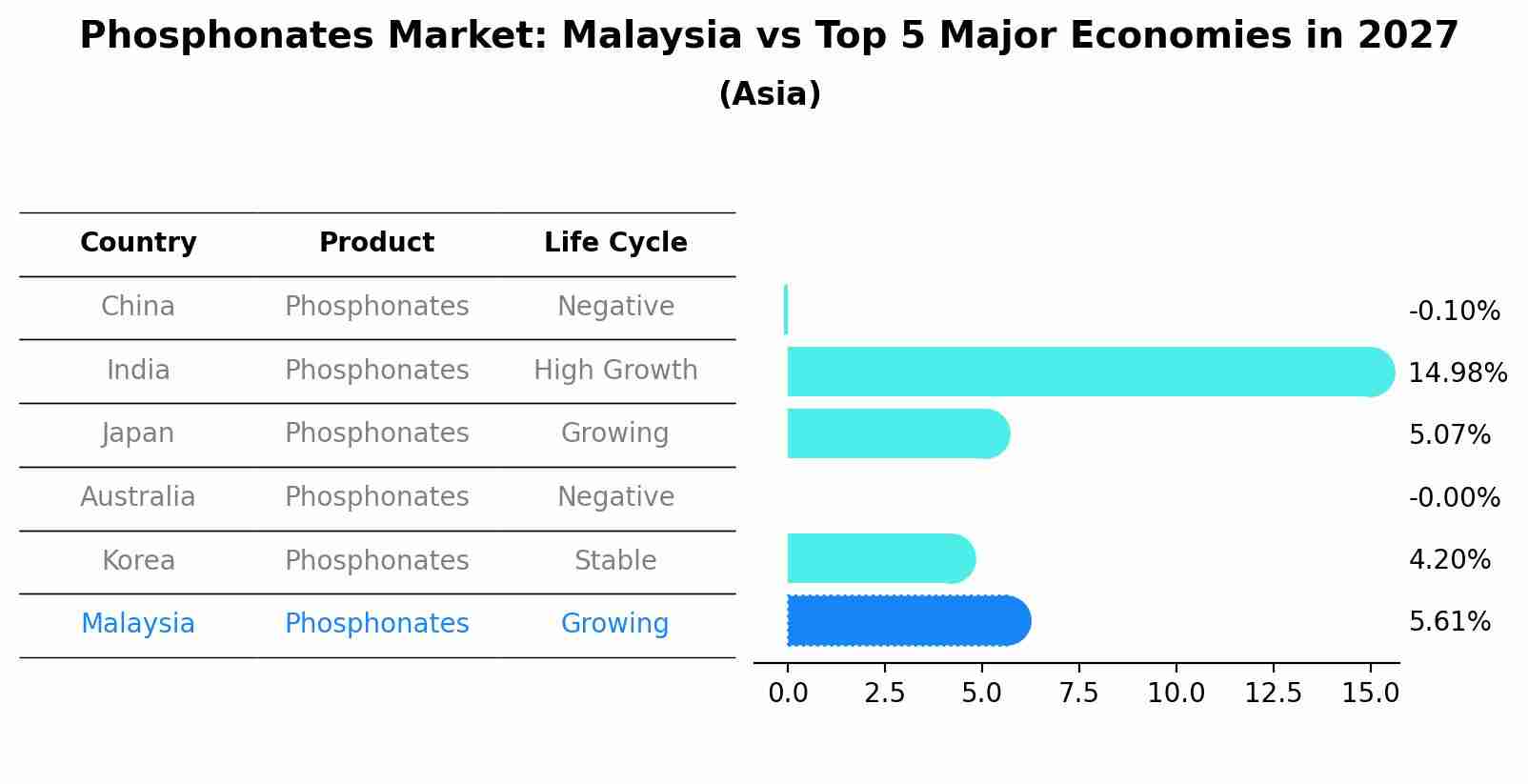 Phosphonates Market: Malaysia vs Top 5 Major Economies in 2027 (Asia)