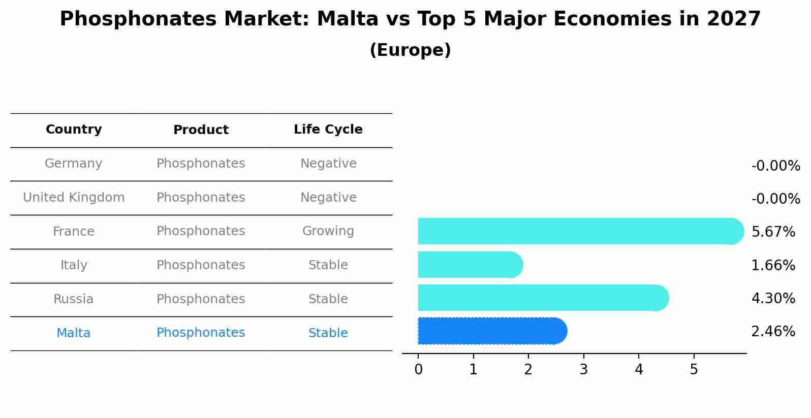 Phosphonates Market: Malta vs Top 5 Major Economies in 2027 (Europe)