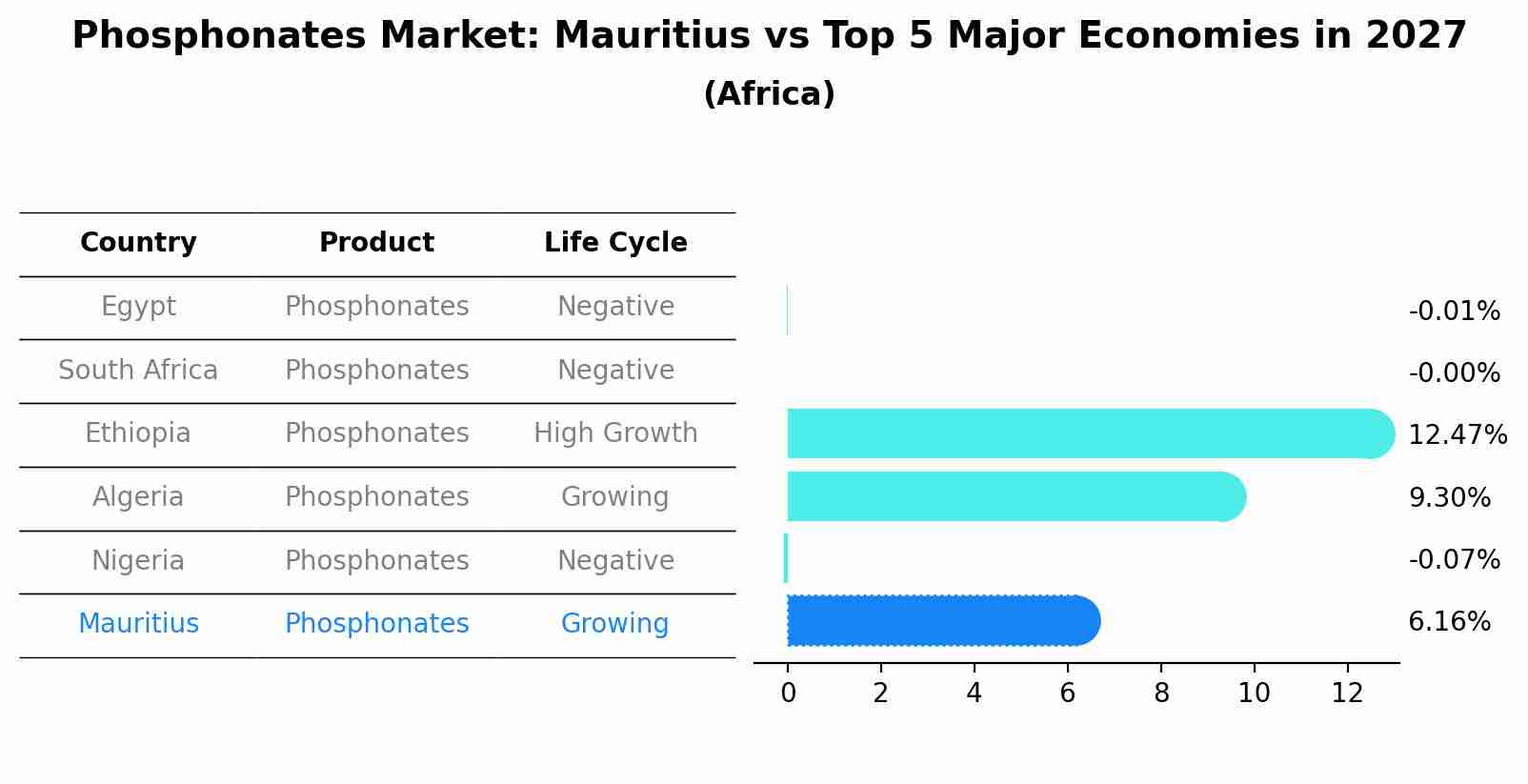 Phosphonates Market: Mauritius vs Top 5 Major Economies in 2027 (Africa)
