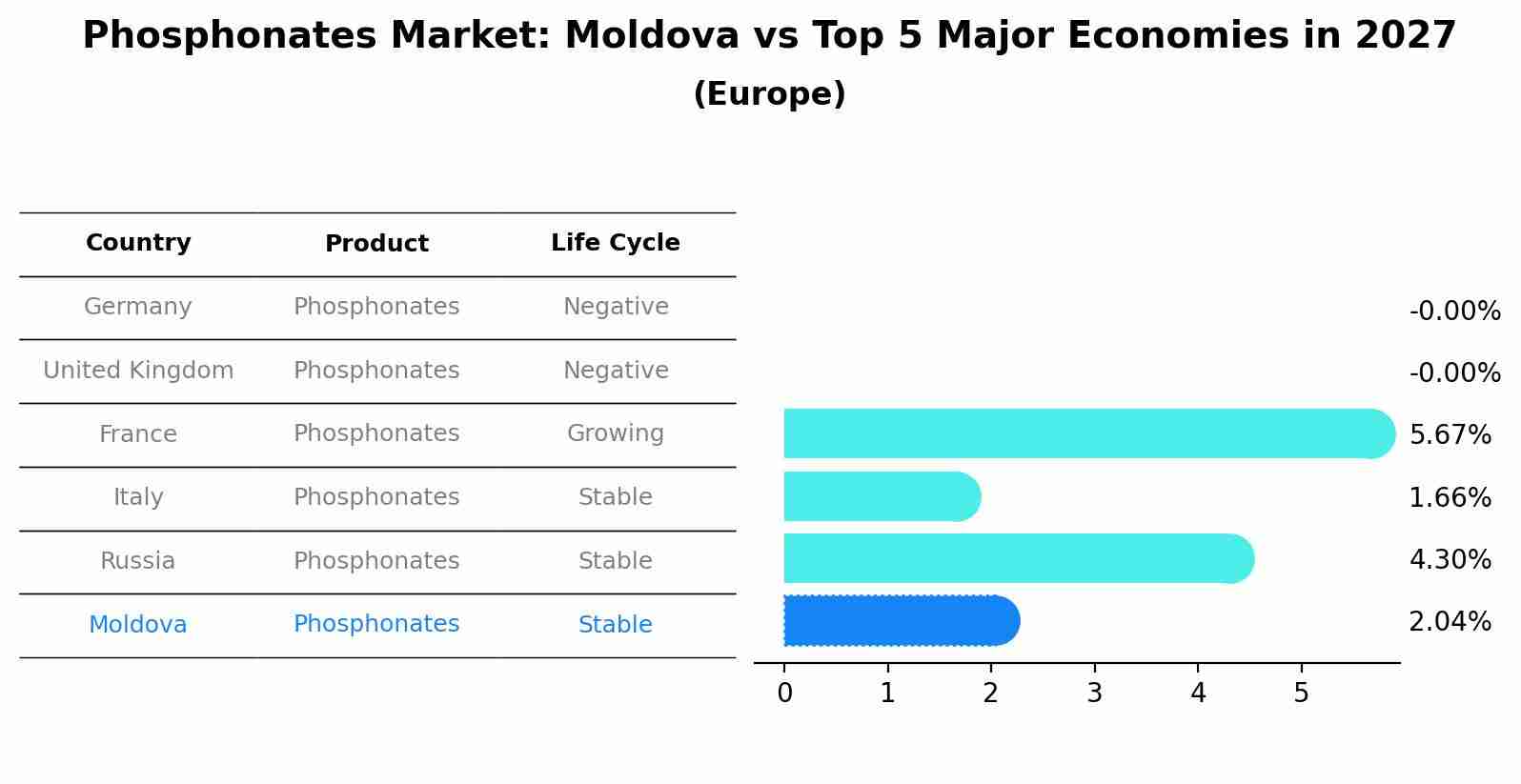 Phosphonates Market: Moldova vs Top 5 Major Economies in 2027 (Europe)
