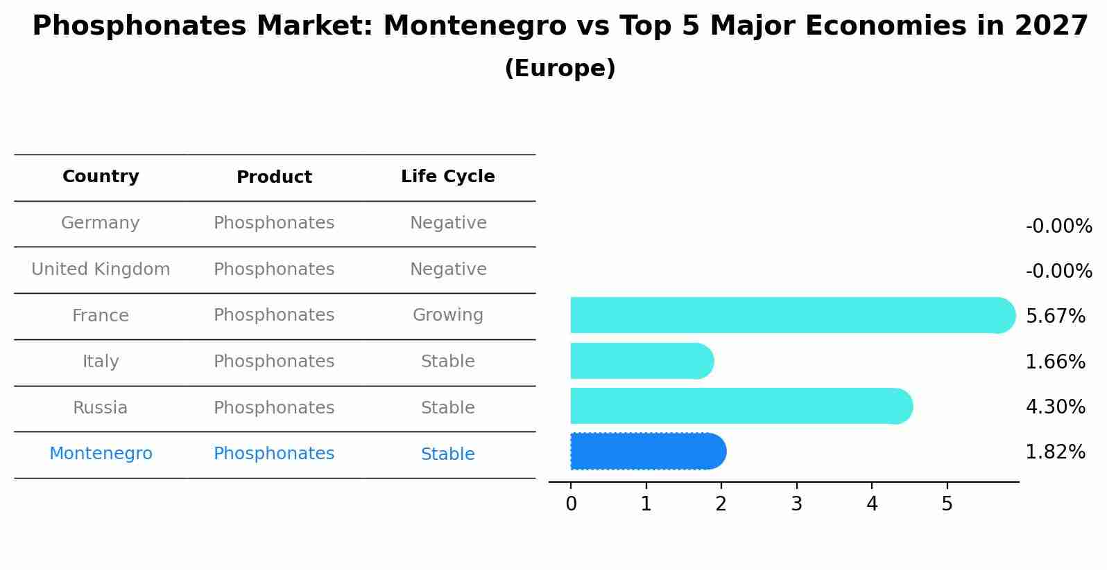 Phosphonates Market: Montenegro vs Top 5 Major Economies in 2027 (Europe)