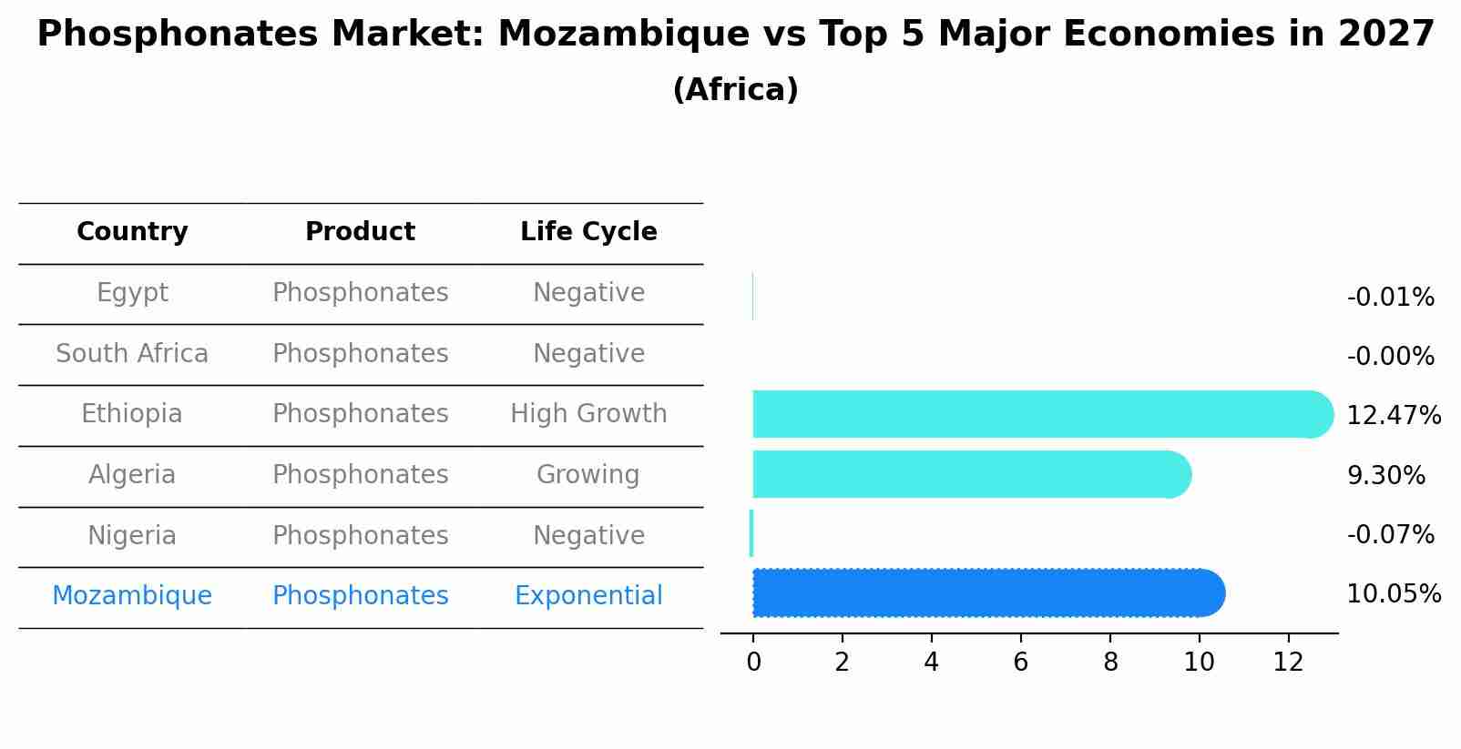 Phosphonates Market: Mozambique vs Top 5 Major Economies in 2027 (Africa)