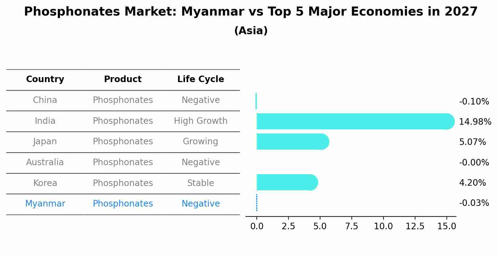Phosphonates Market: Myanmar vs Top 5 Major Economies in 2027 (Asia)