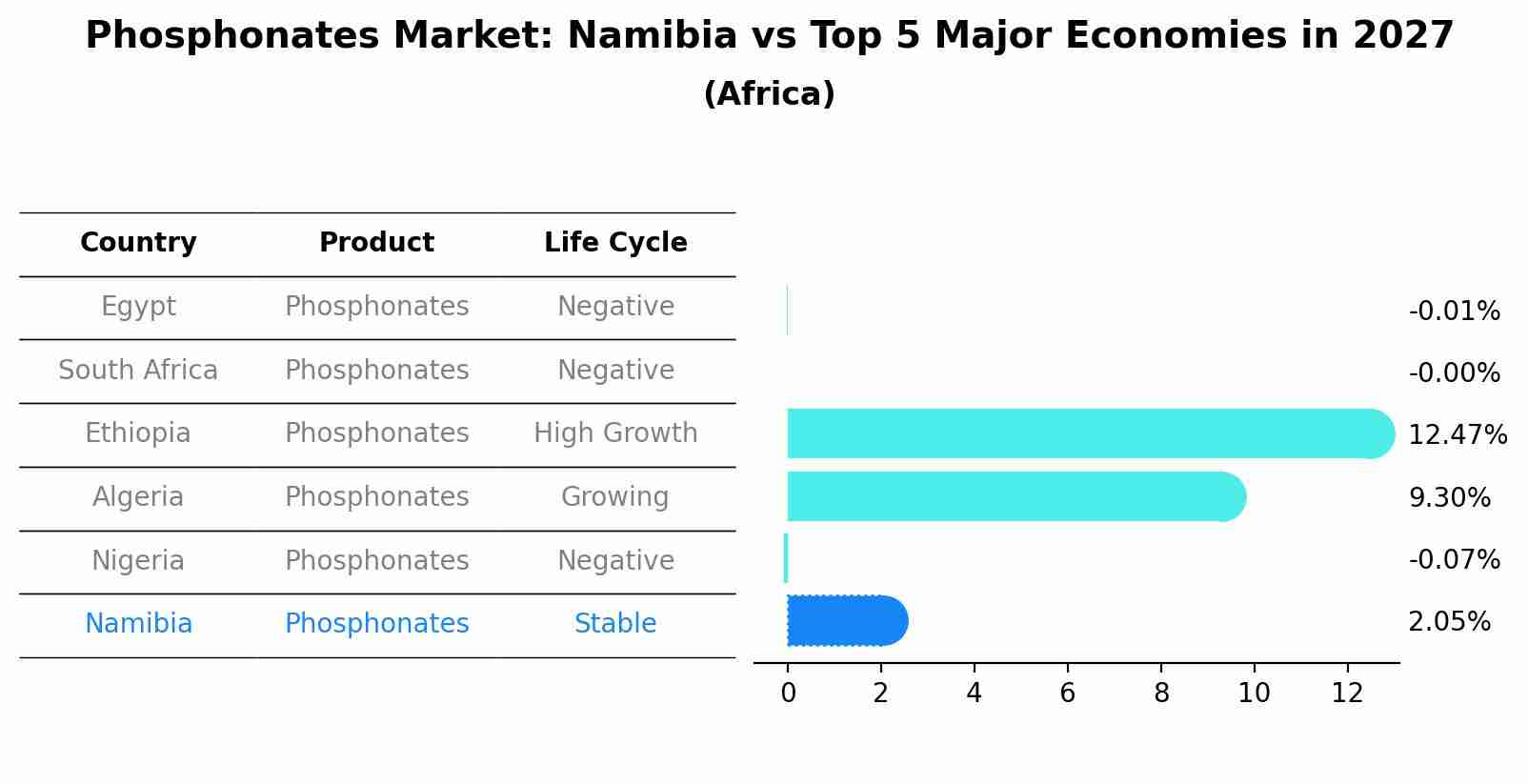 Phosphonates Market: Namibia vs Top 5 Major Economies in 2027 (Africa)