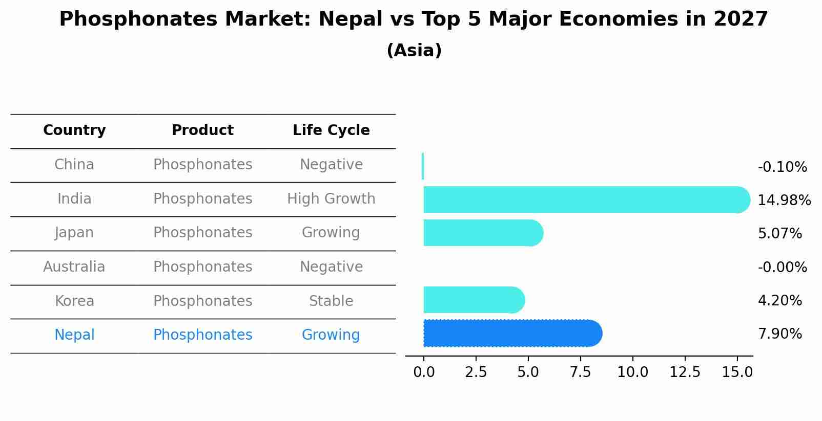 Phosphonates Market: Nepal vs Top 5 Major Economies in 2027 (Asia)