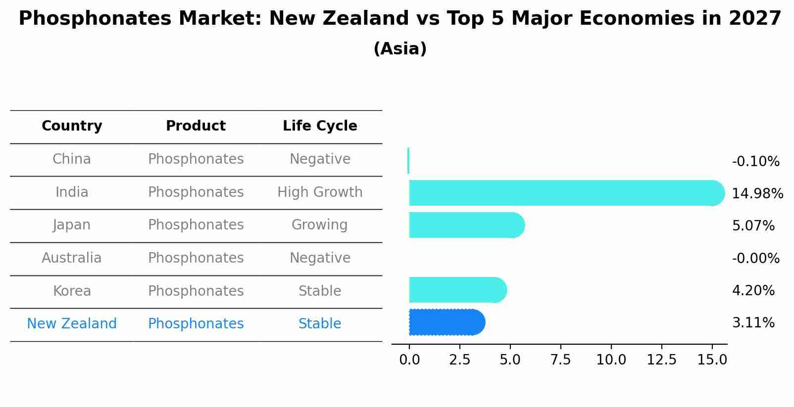 Phosphonates Market: New Zealand vs Top 5 Major Economies in 2027 (Asia)
